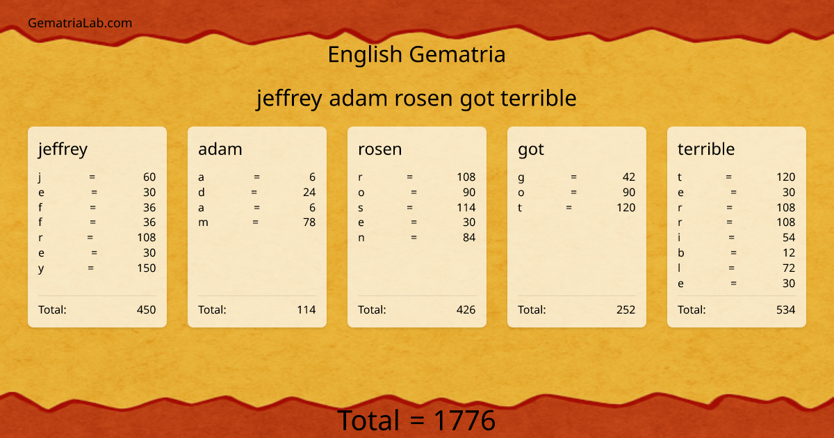 jeffrey adam rosen got terrible in english Gematria